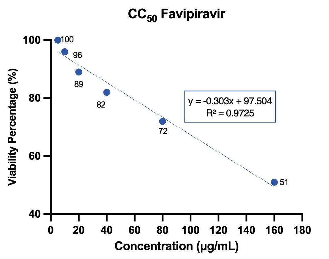 Antiviral and anti-inflammatory activities of favipiravir and quinine sulfate against dengue virus serotype 1 in vitro