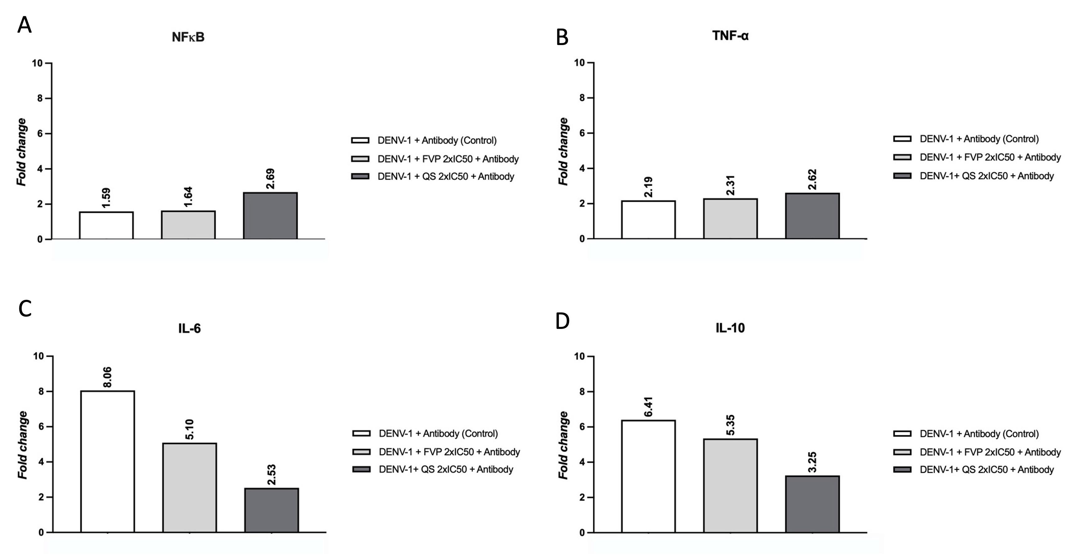 Antiviral and anti-inflammatory activities of favipiravir and quinine sulfate against dengue virus serotype 1 in vitro