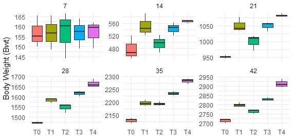 Phytase supplementation in Broilers: Influence on growth performance and physiological health