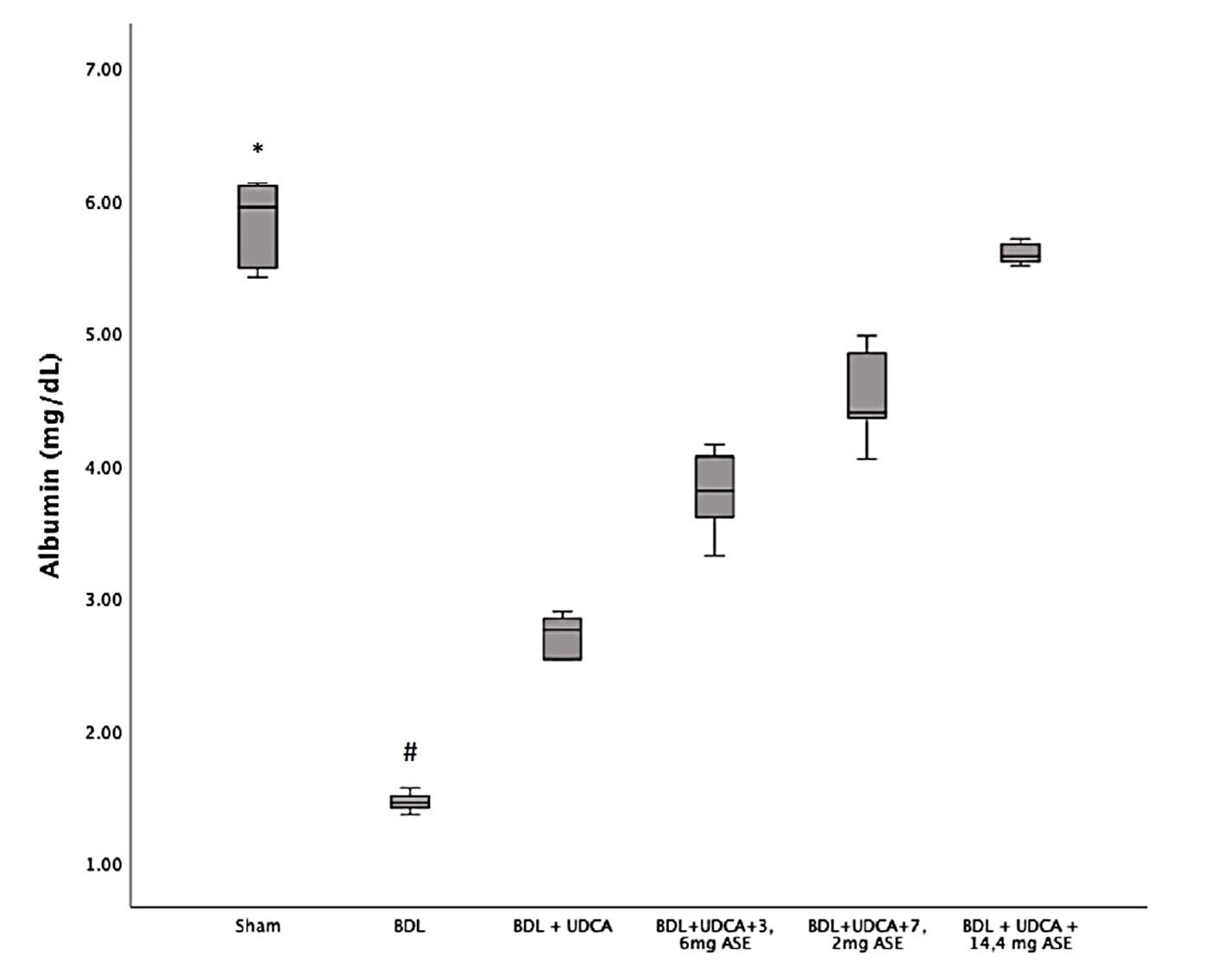 A combination of ursodeoxycholic acid and Allium sativum prevents liver cirrhosis in cholestatic rats