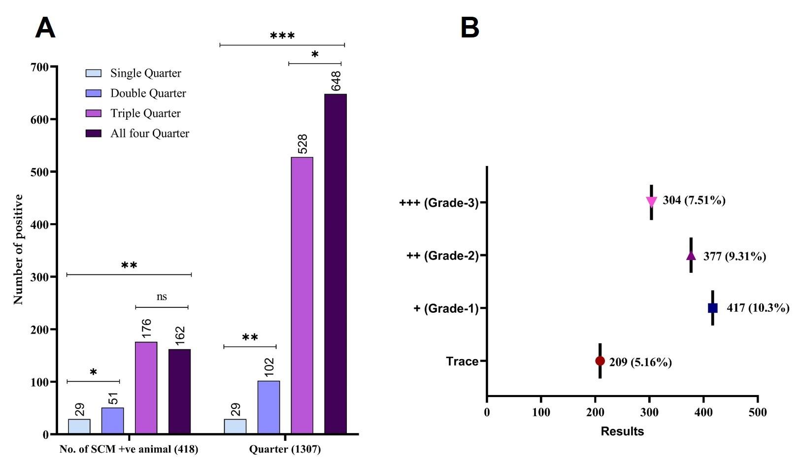 Prevalence and consequences of bovine subclinical mastitis in hill tract areas of the Chattogram division, Bangladesh