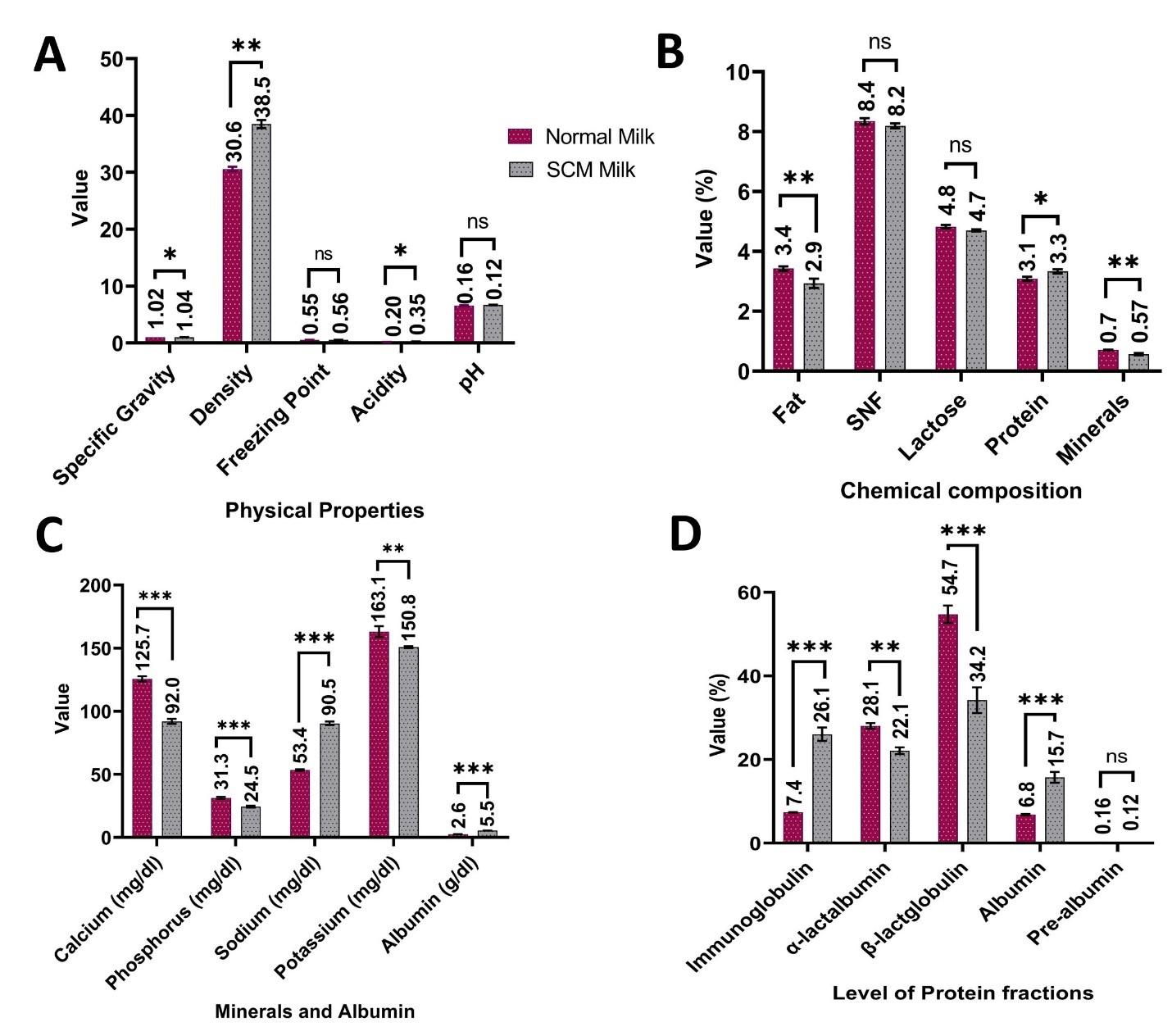 Prevalence and consequences of bovine subclinical mastitis in hill tract areas of the Chattogram division, Bangladesh