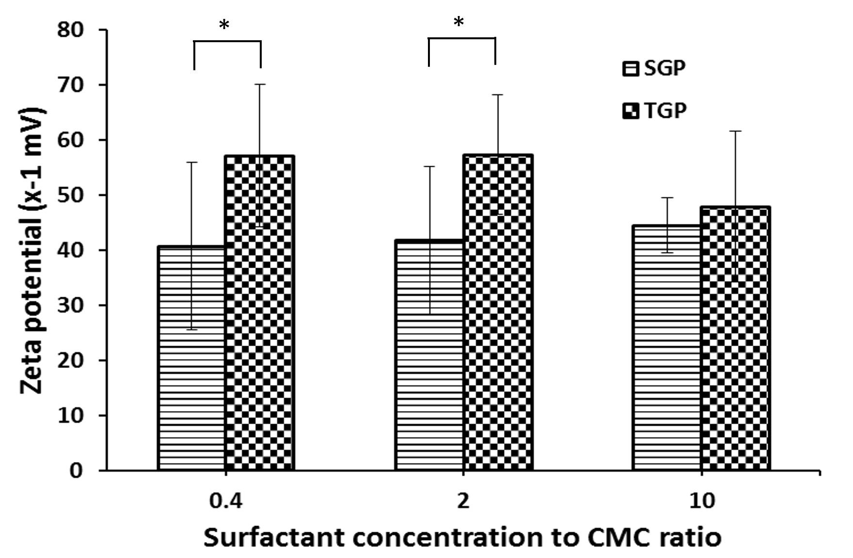 Development of gelatin particles encapsulating PDGF-BB aptamer for the efficient drug delivery system