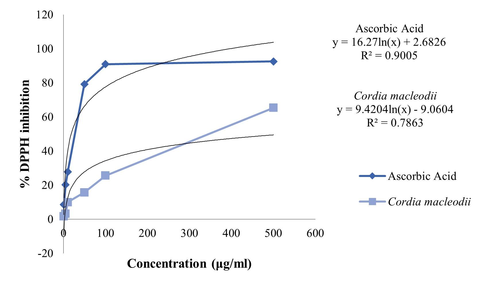 In vitro evaluation of antioxidant and antimicrobial properties of <span>Cordia mocleodii</span>   leaf extract