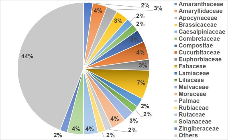 Categorization of the flora and fauna: A study from the Uttara region, Dhaka, Bangladesh