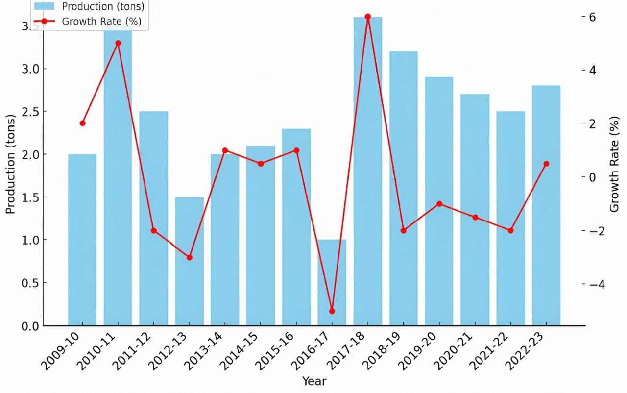 Leveraging modern technologies in agriculture: Recent progress and prospects in Bangladesh