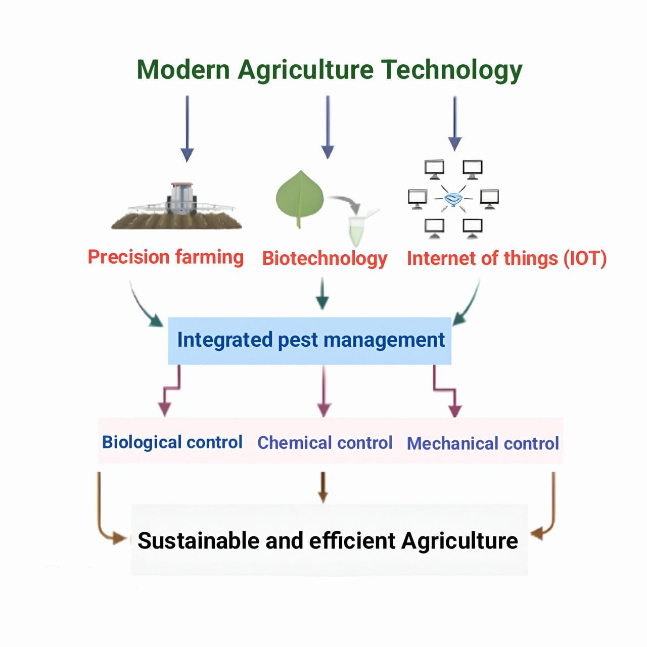 Leveraging modern technologies in agriculture: Recent progress and prospects in Bangladesh