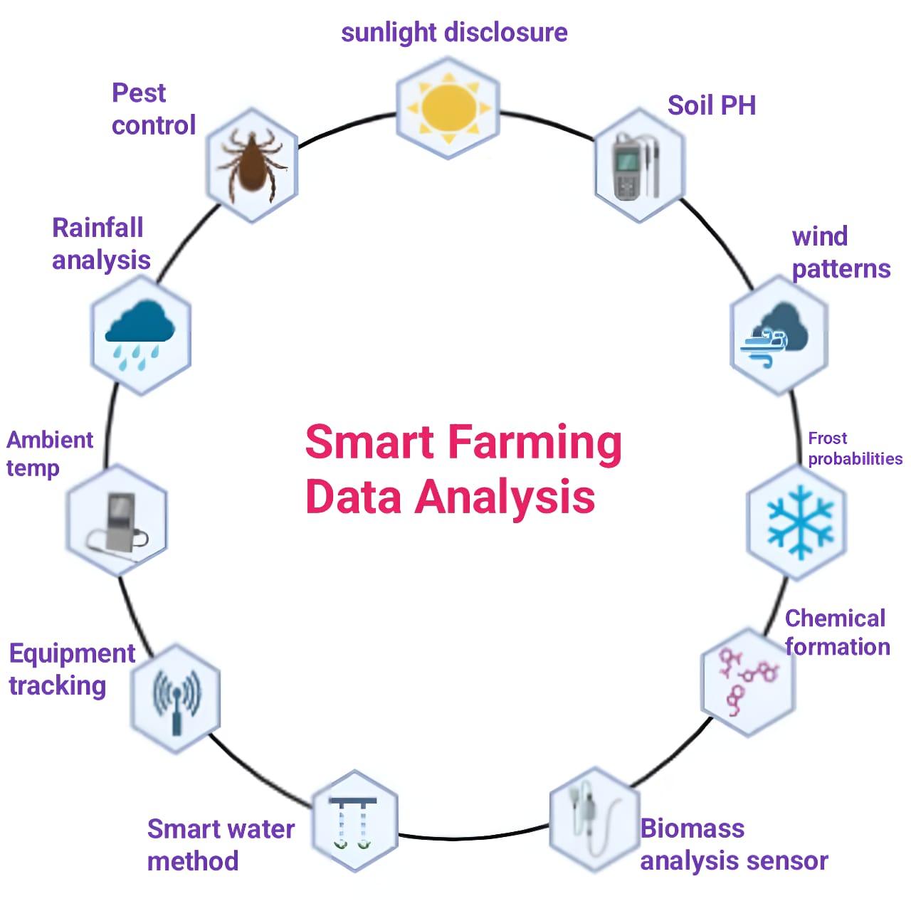 Leveraging modern technologies in agriculture: Recent progress and prospects in Bangladesh