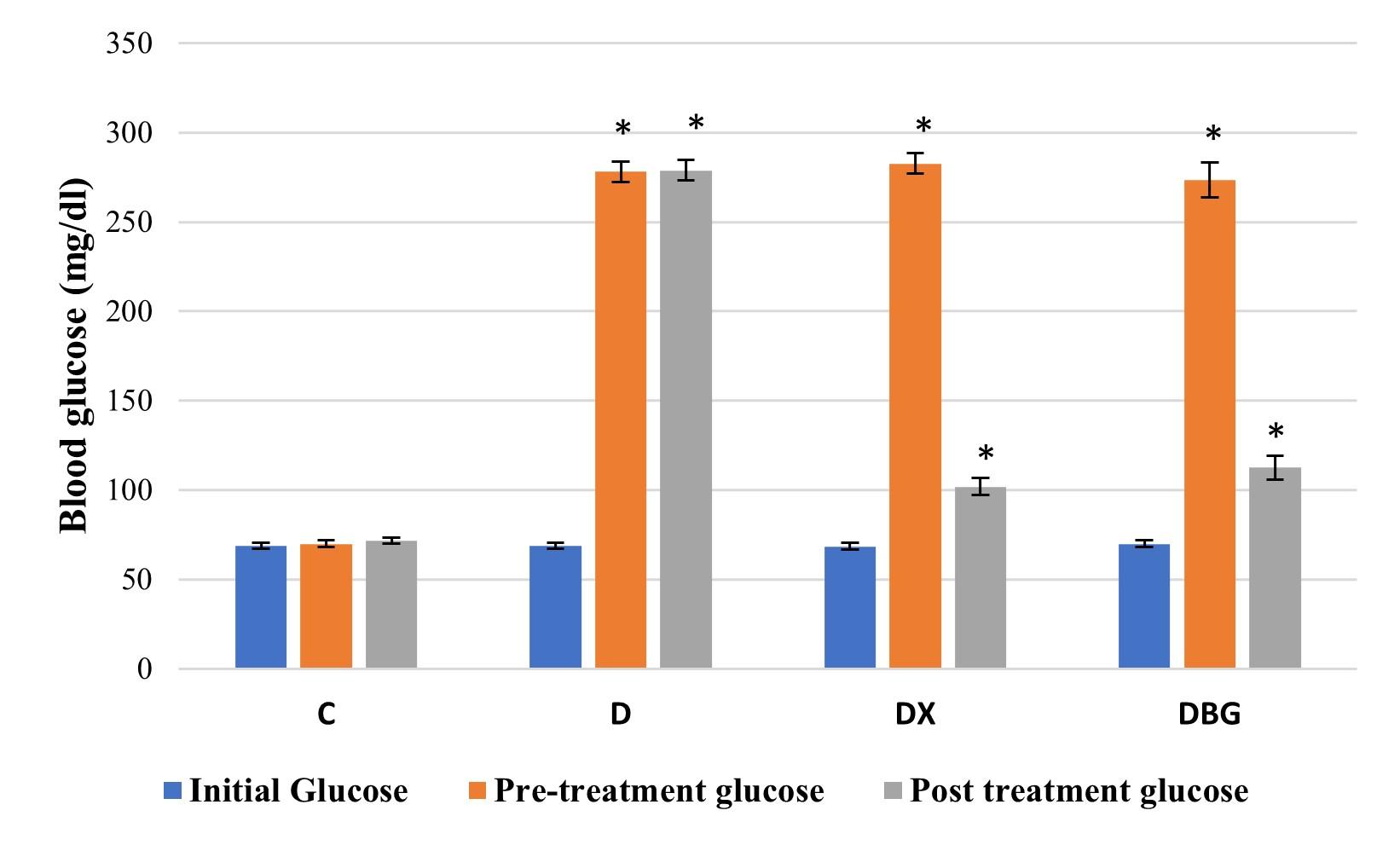 Effect of xylo-oligosaccharides and β-glucan on gut microbiota and short chain fatty acid in diabetic rats