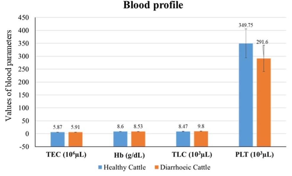 Epidemiological and hematological aspects of idiopathic diarrhea in dairy cattle at Sirajganj district of Bangladesh
